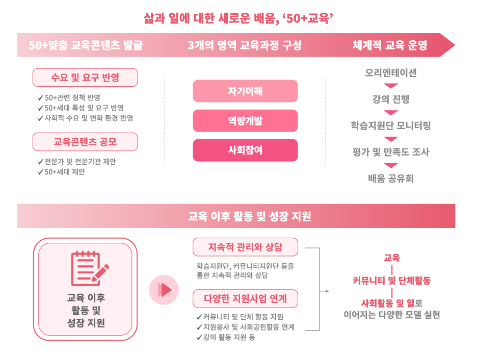 전환교육