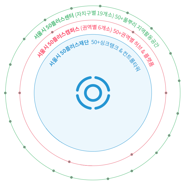 50+ 미션 비전 전략